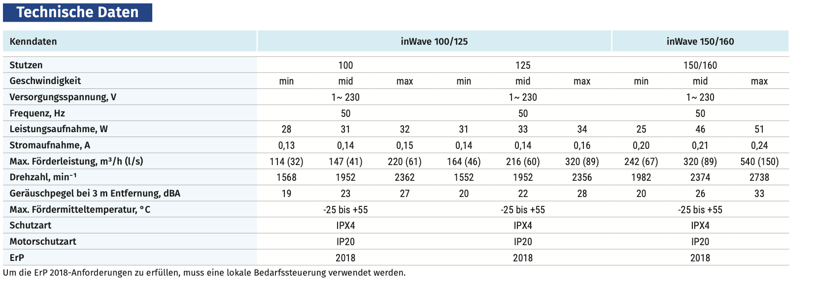 technischedaten-inwave Graphische Skizze eines Schwille Rohrlüfters