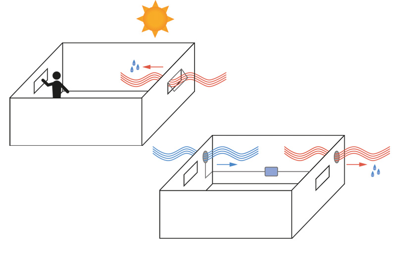 Schematische Skizze des richtigen und falschen Lüftens